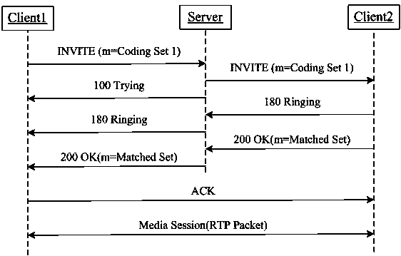 SIP (Session Initiation Protocol) protocol-based multimedia network communication method