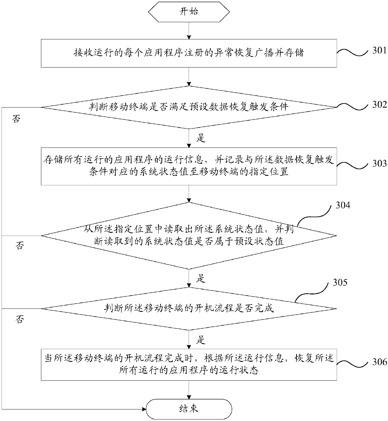 Data processing method for abnormal shutdown of mobile terminal and mobile terminal