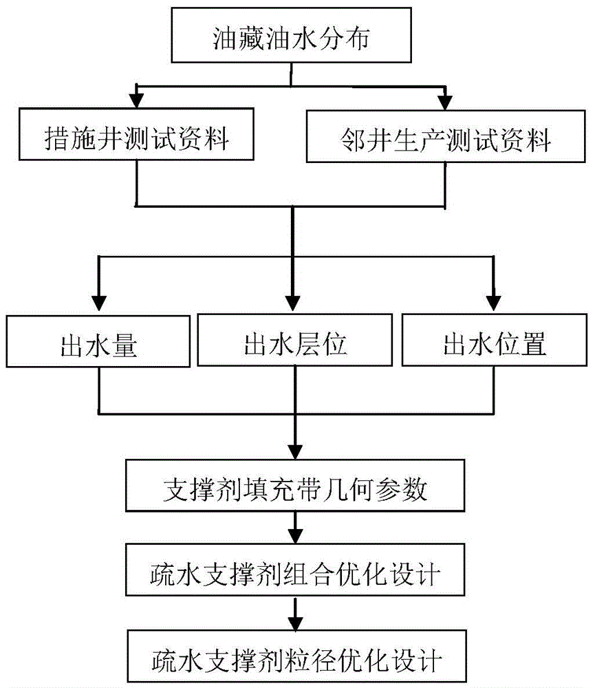 Water-control effect-enhancing fracturing method of carbonate reservoir