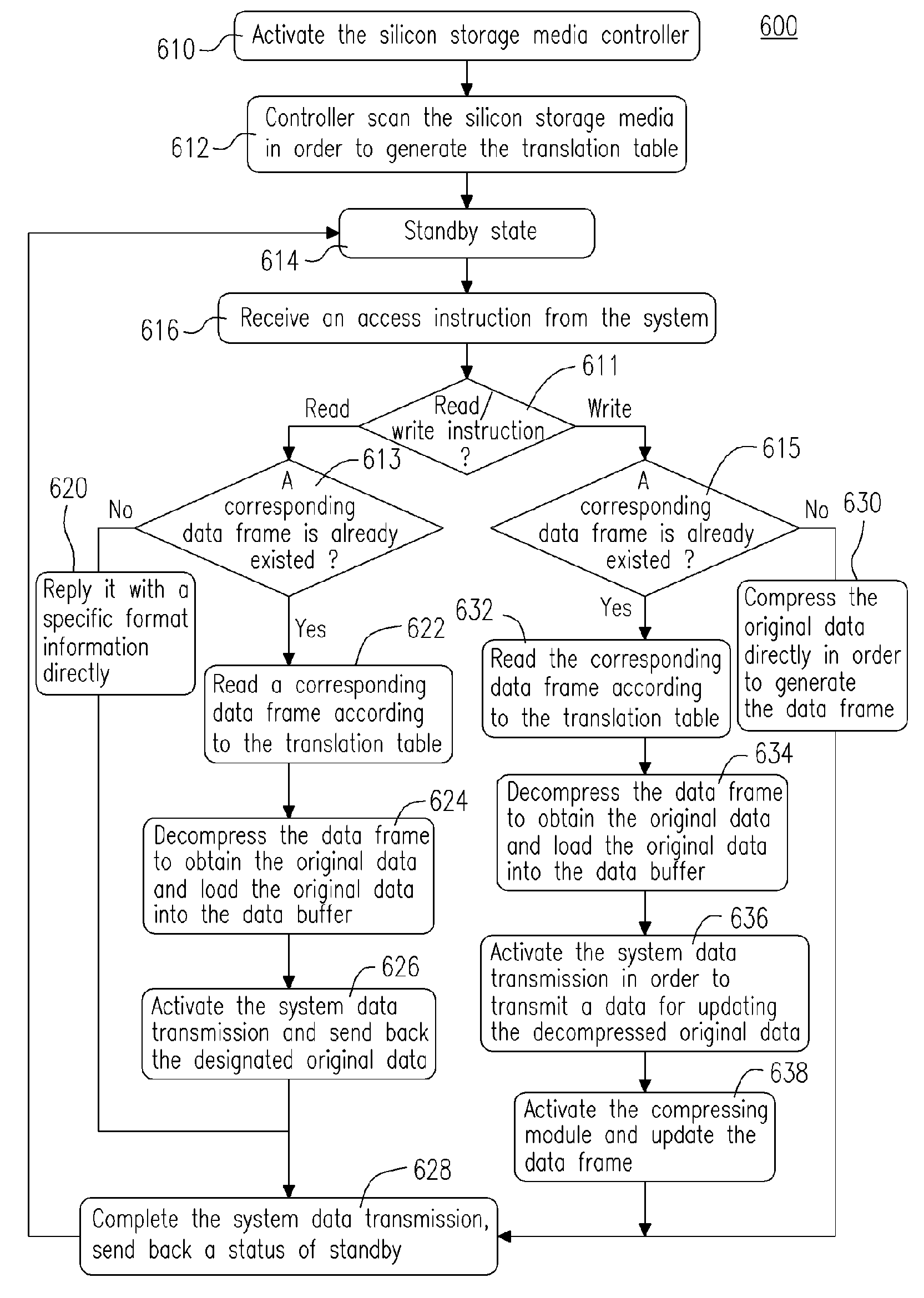 Silicon storage media, controller and access method thereof