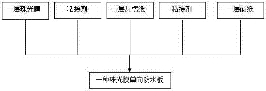 Pearly luster membrane one-way waterproof plate and preparation method thereof