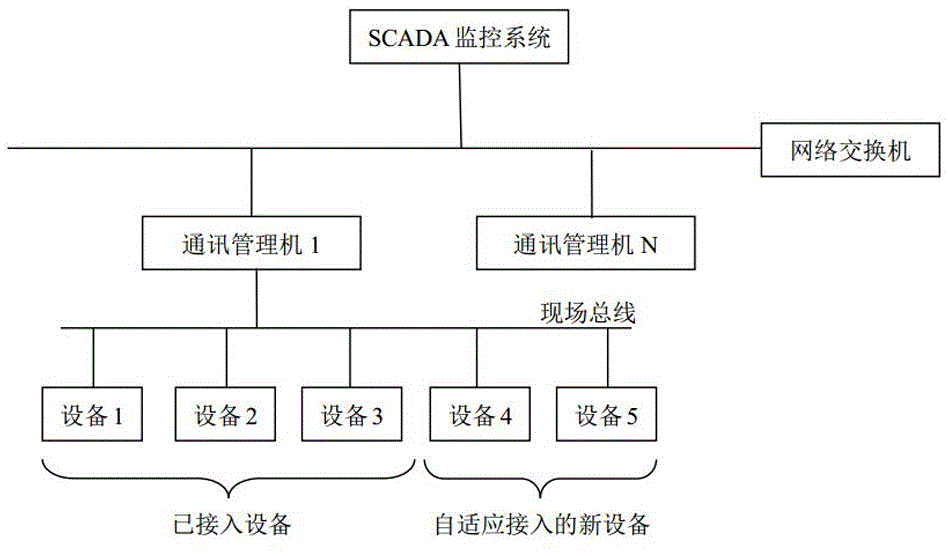 Adaptive SCADA monitoring method applicable to power supply and power distribution field