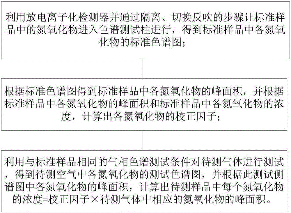 Method for testing oxynitride in environment