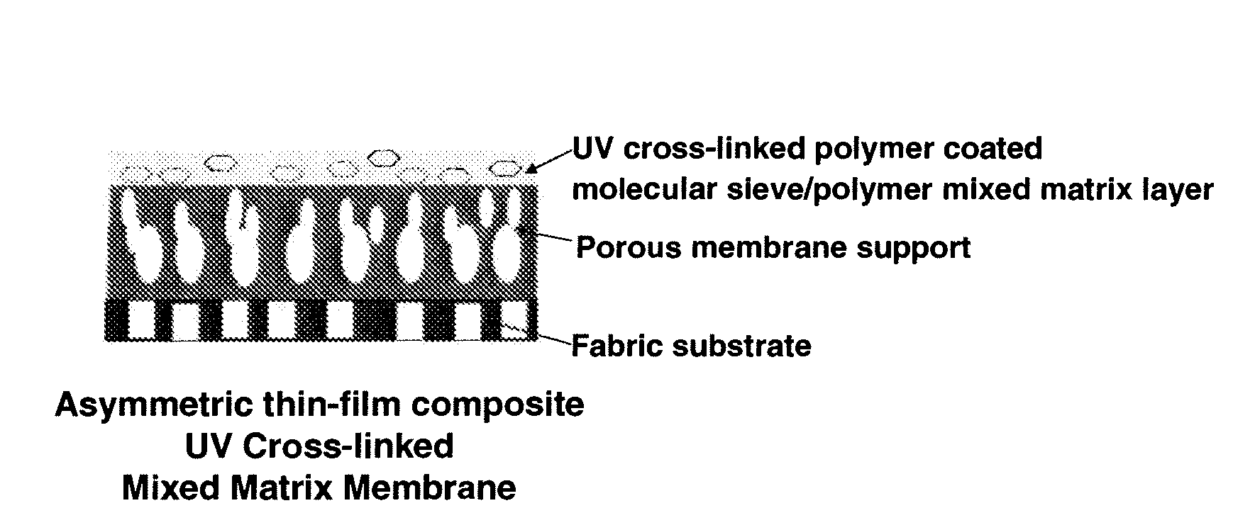 UV cross-linked polymer functionalized molecular sieve/polymer mixed matrix membranes