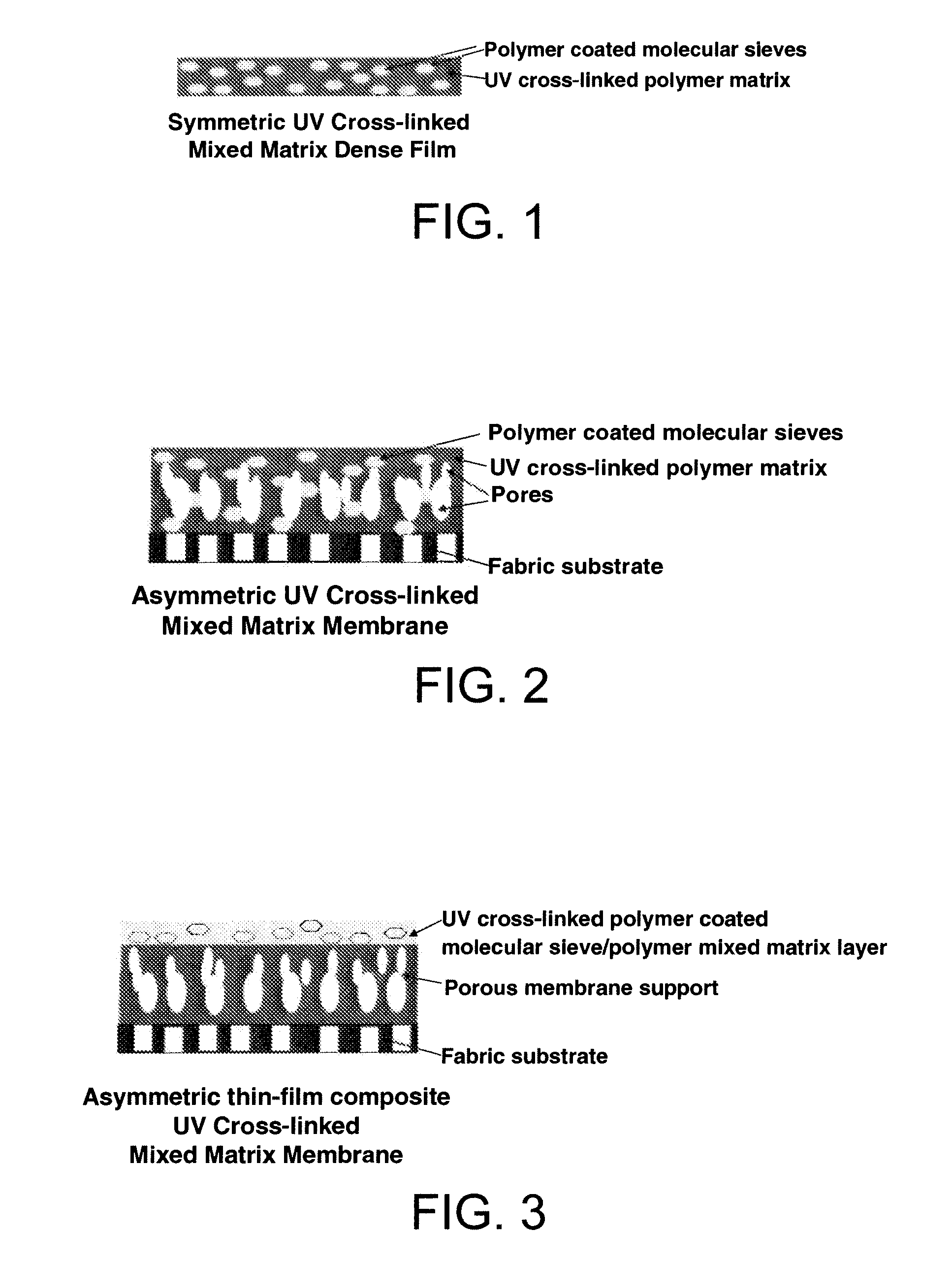 UV cross-linked polymer functionalized molecular sieve/polymer mixed matrix membranes