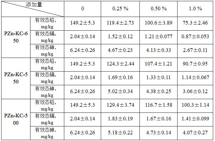 A zinc-rich biochar, its preparation method and its application in passivation restoration of heavy metal polluted soil