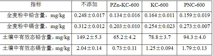 A zinc-rich biochar, its preparation method and its application in passivation restoration of heavy metal polluted soil