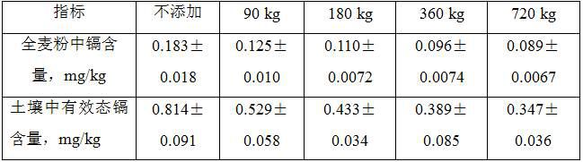 A zinc-rich biochar, its preparation method and its application in passivation restoration of heavy metal polluted soil