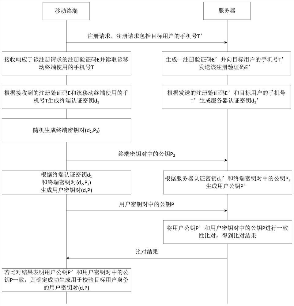 Key generation method, system, mobile terminal, server and storage medium