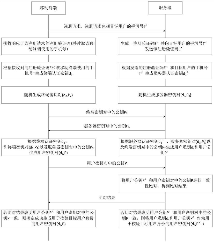 Key generation method, system, mobile terminal, server and storage medium