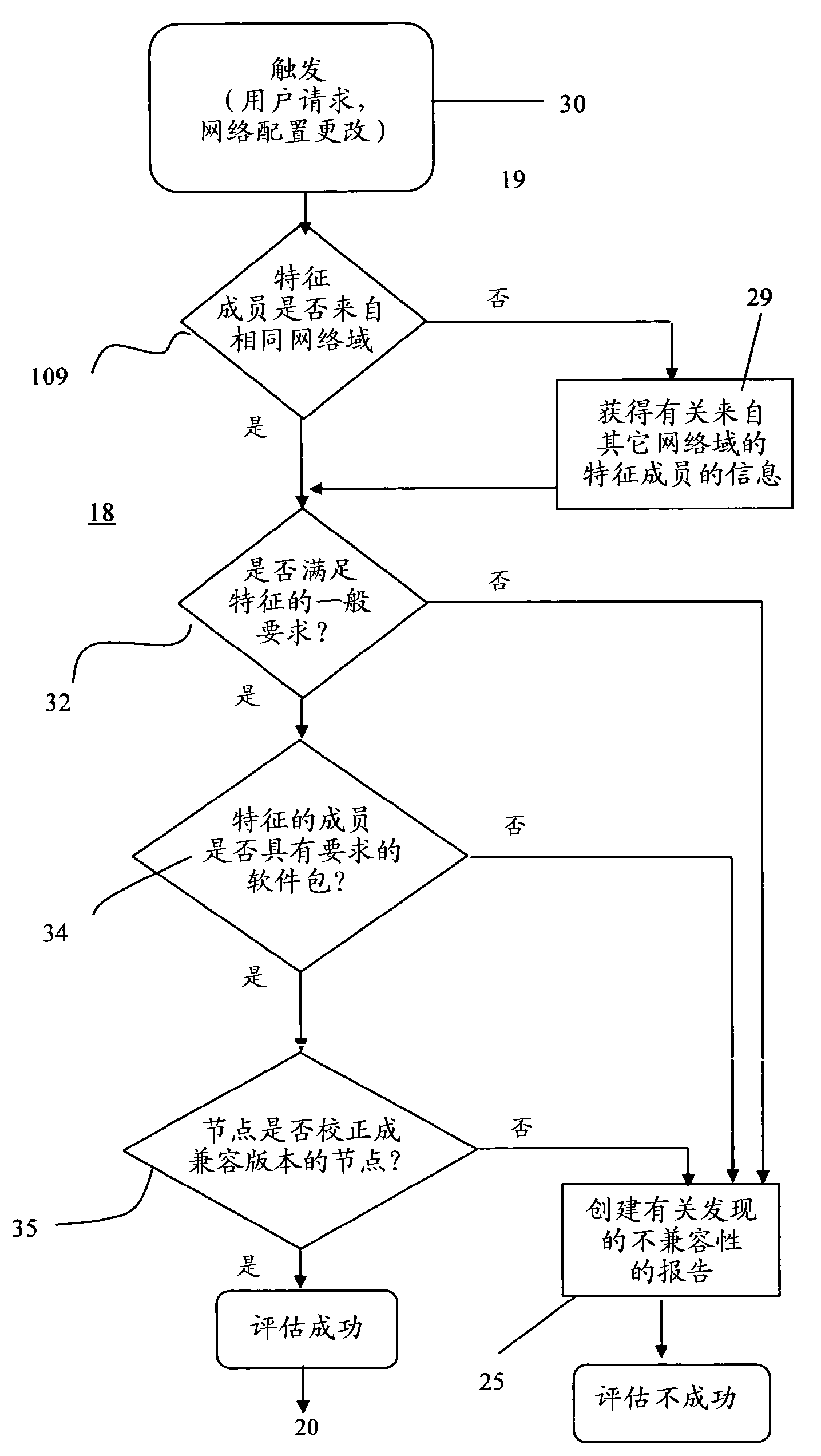 Verification of compatibility among telecommunication network features