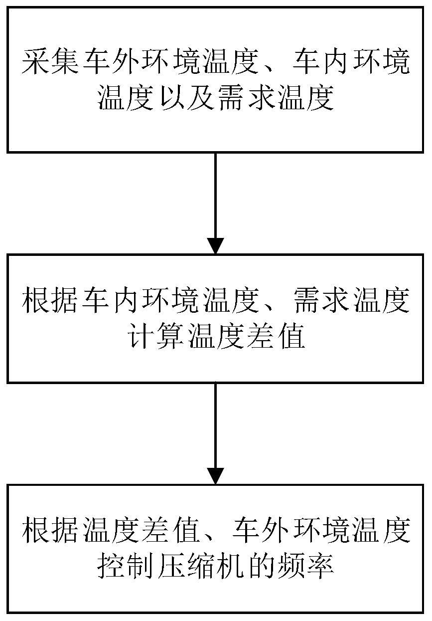 Compressor frequency calculation method and device of automobile air conditioning system