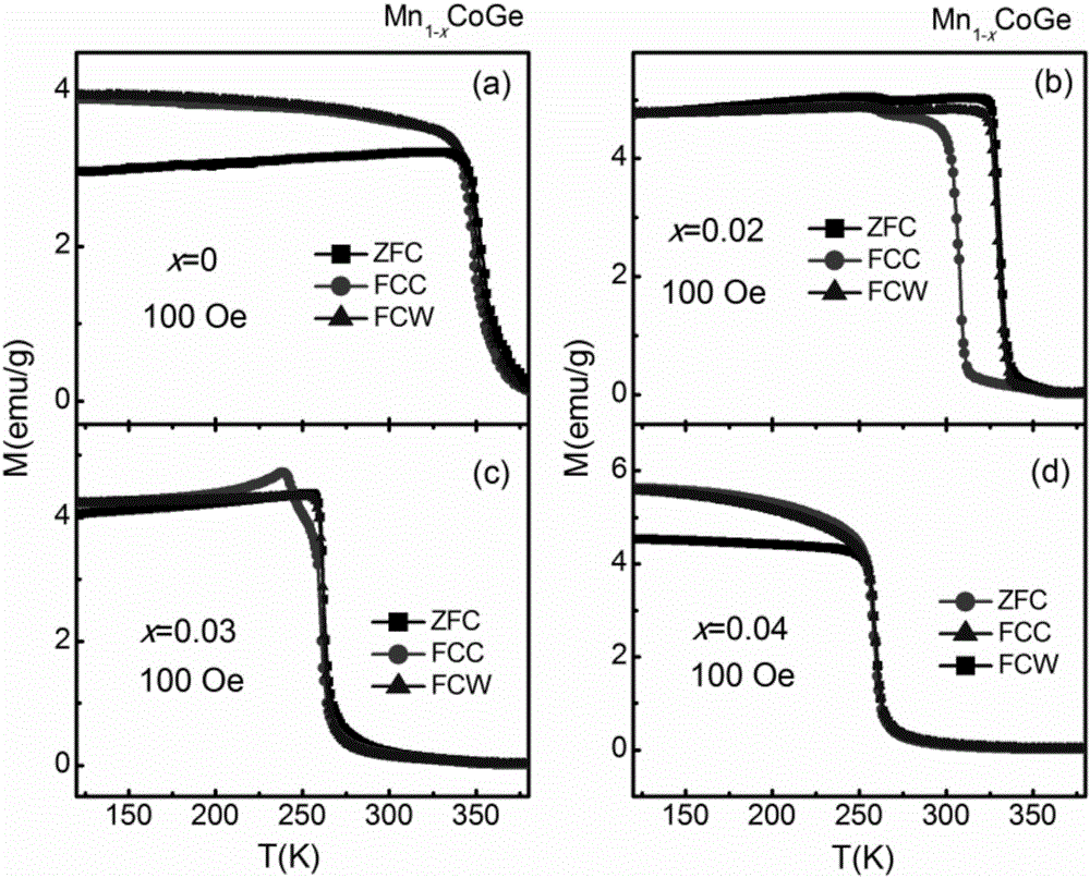 Room-temperature wide-temperature-zone giant negative thermal expansion material and preparation method thereof