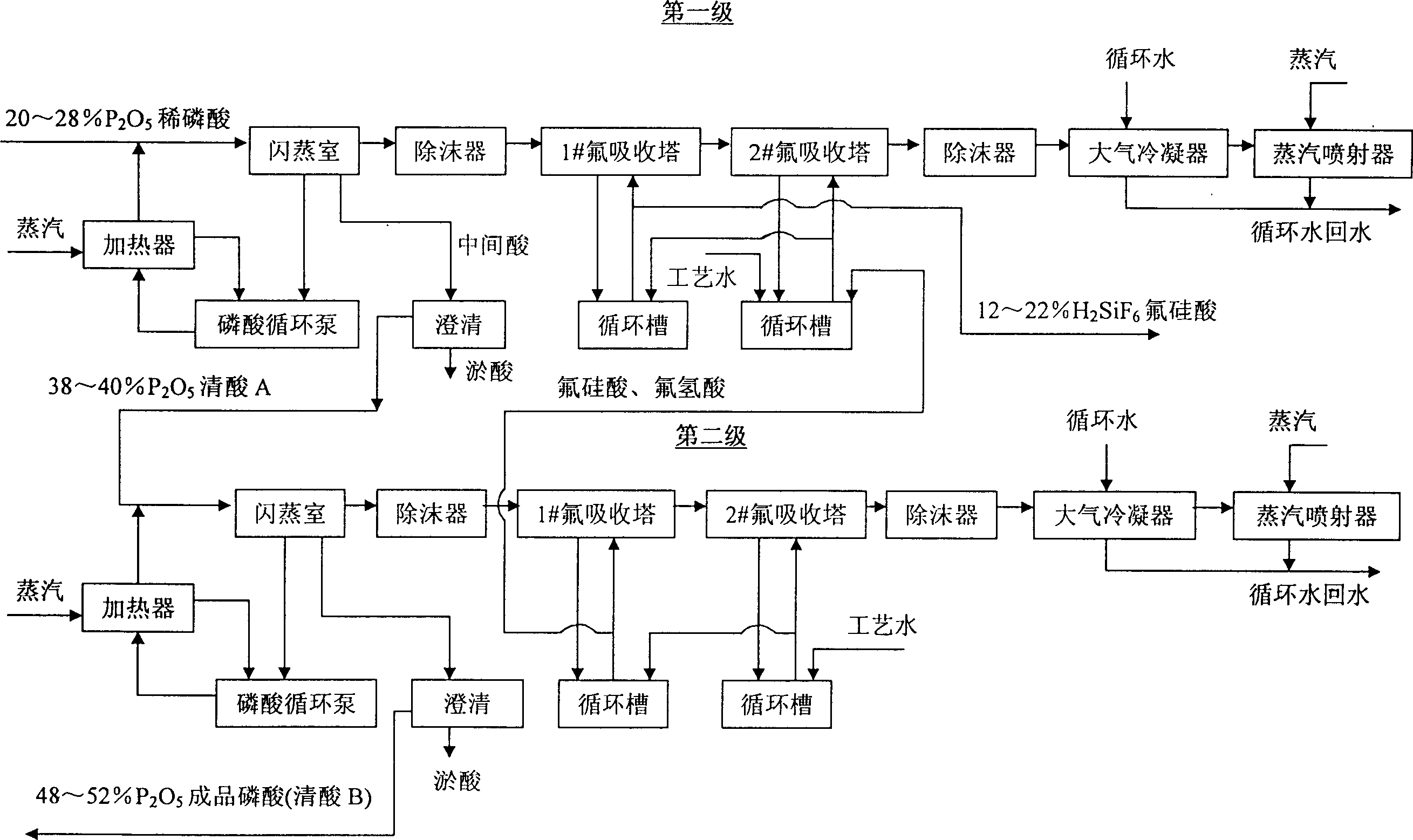 Wet-process two-stage phosphoric acid concentration method