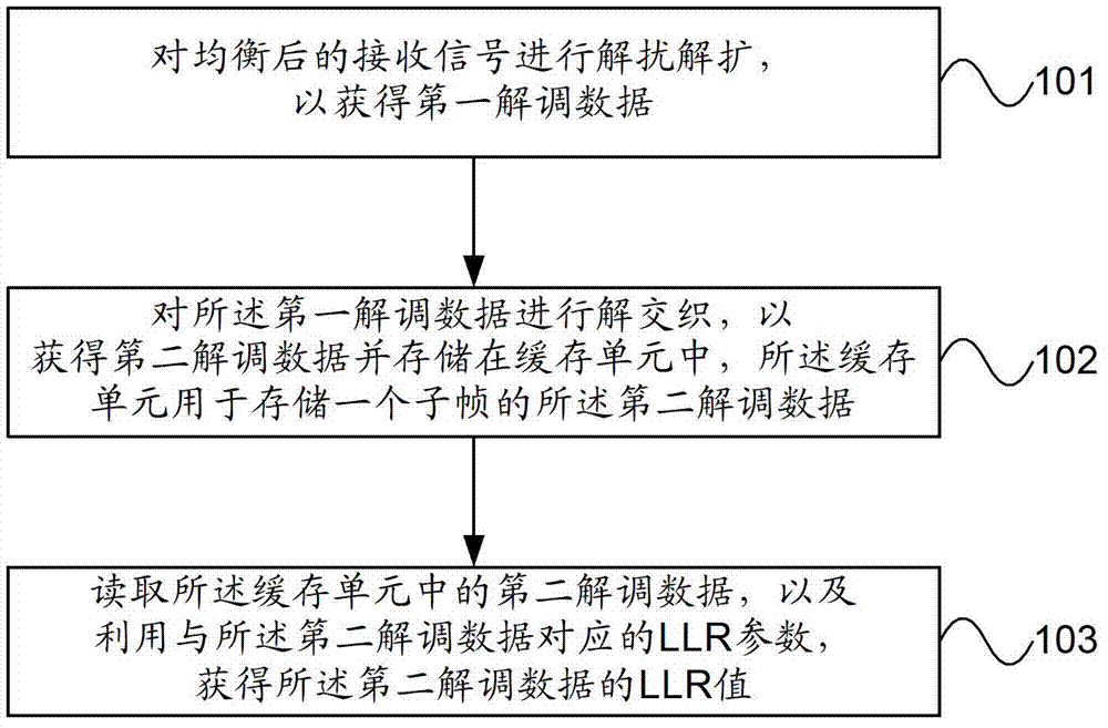 LLR processing method and receiving equipment