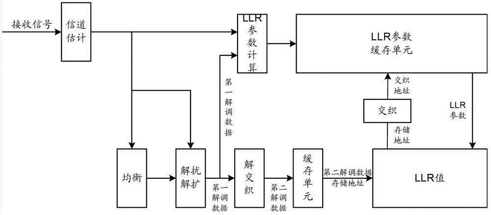 LLR processing method and receiving equipment