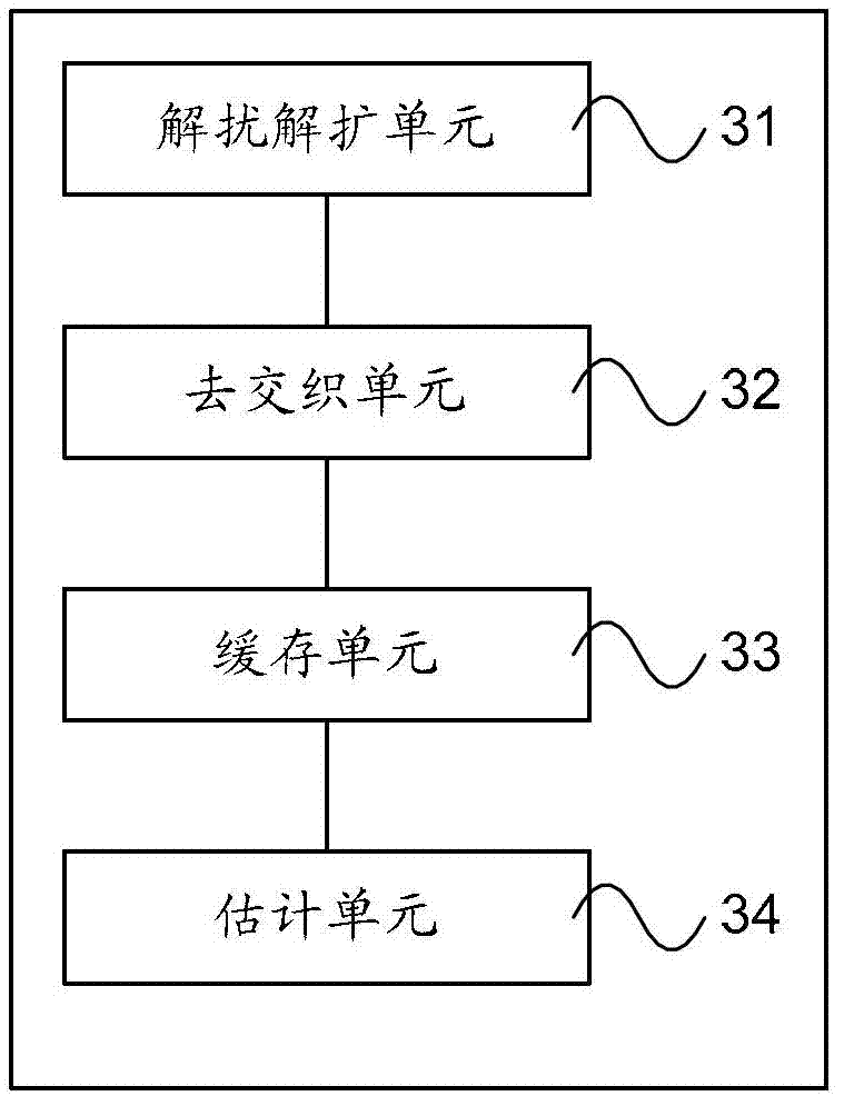 LLR processing method and receiving equipment