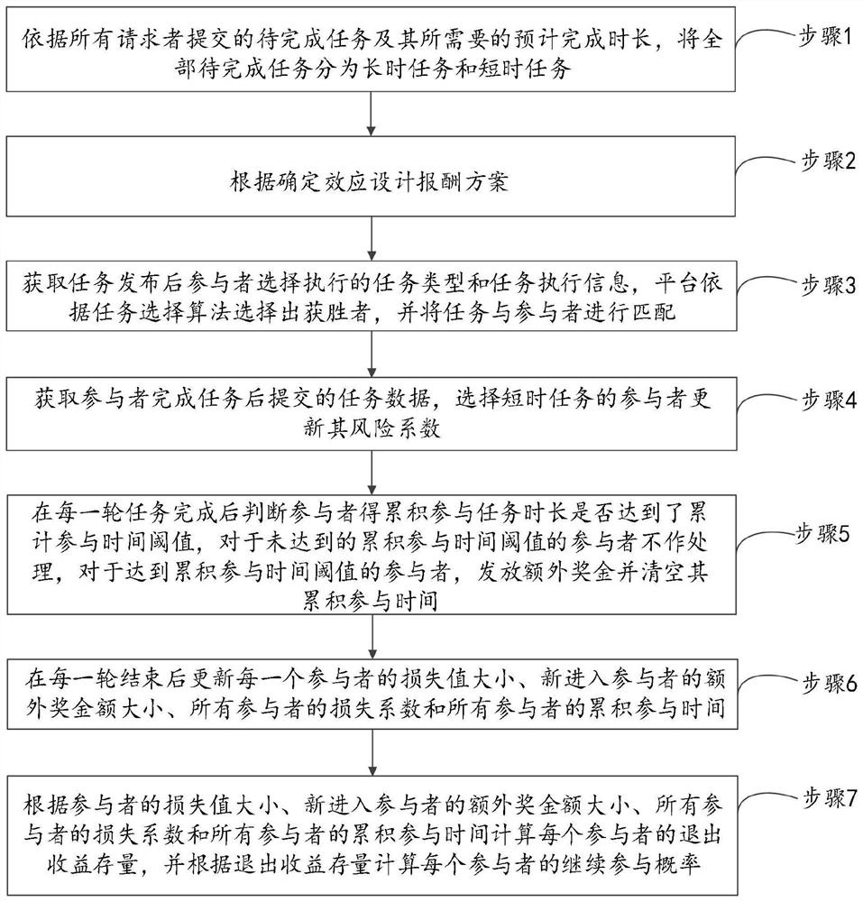 Method and system for improving long-term participation rate of perceived user based on determination effect