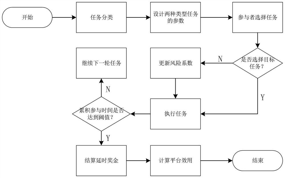 Method and system for improving long-term participation rate of perceived user based on determination effect