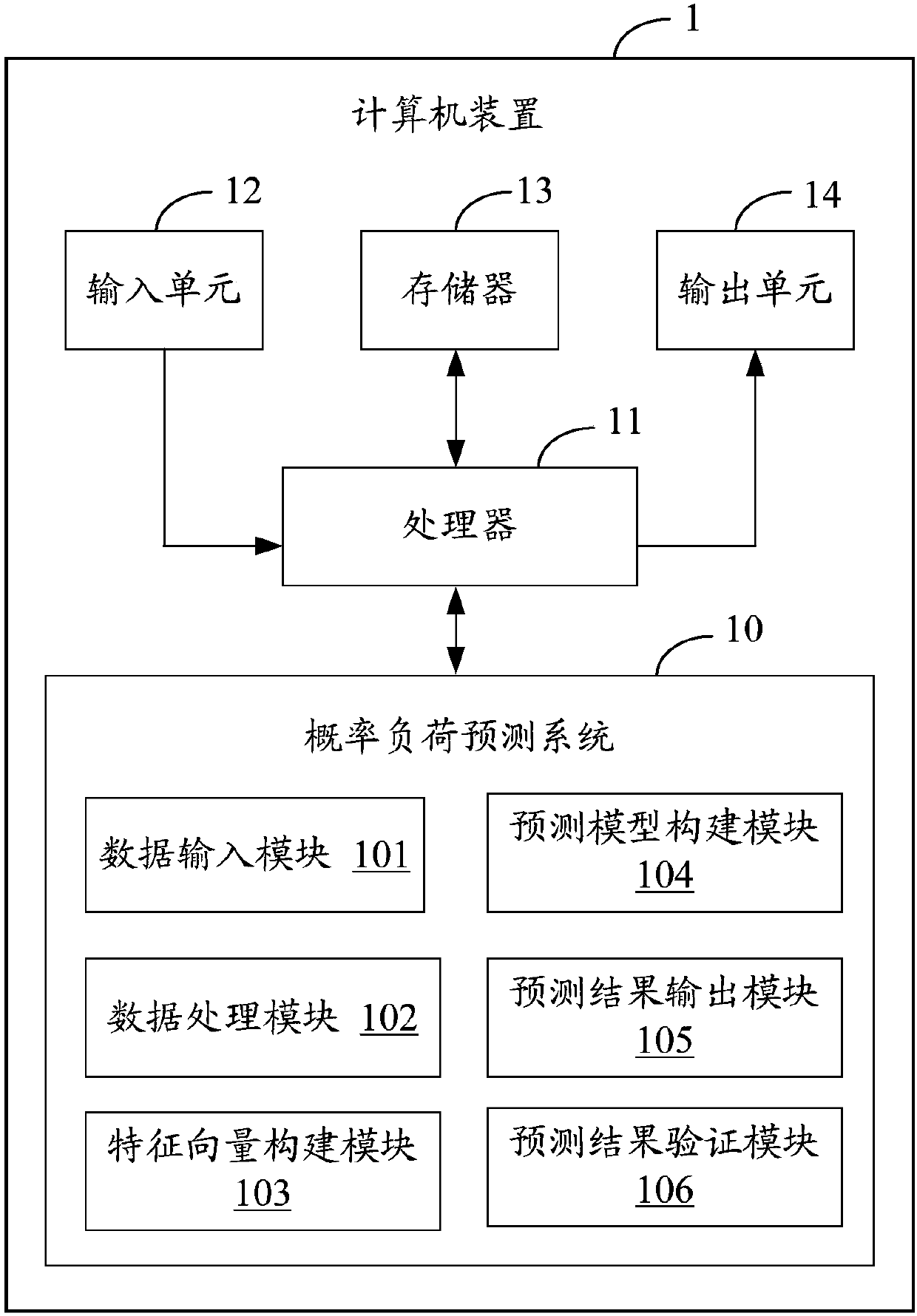 Probabilistic load prediction system and method based on Gaussian process quantile regression model