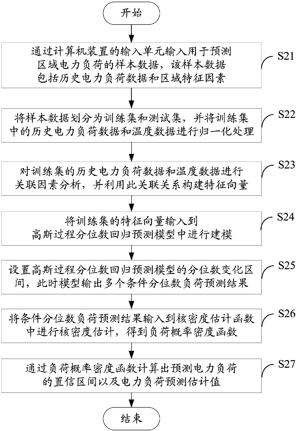 Probabilistic load prediction system and method based on Gaussian process quantile regression model