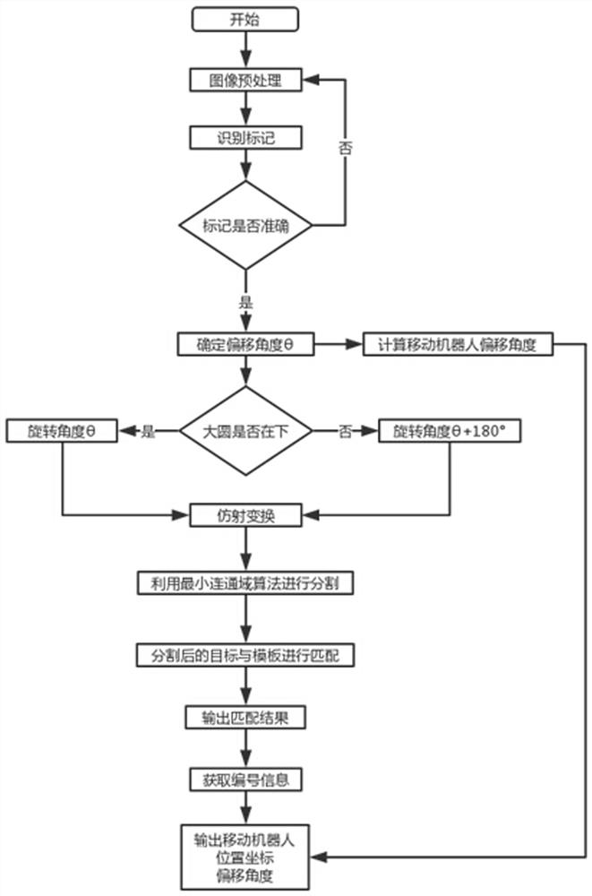 A Mobile Robot Positioning Method Based on Number and Alphabet Recognition