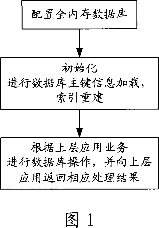 Data access method for all-memory database