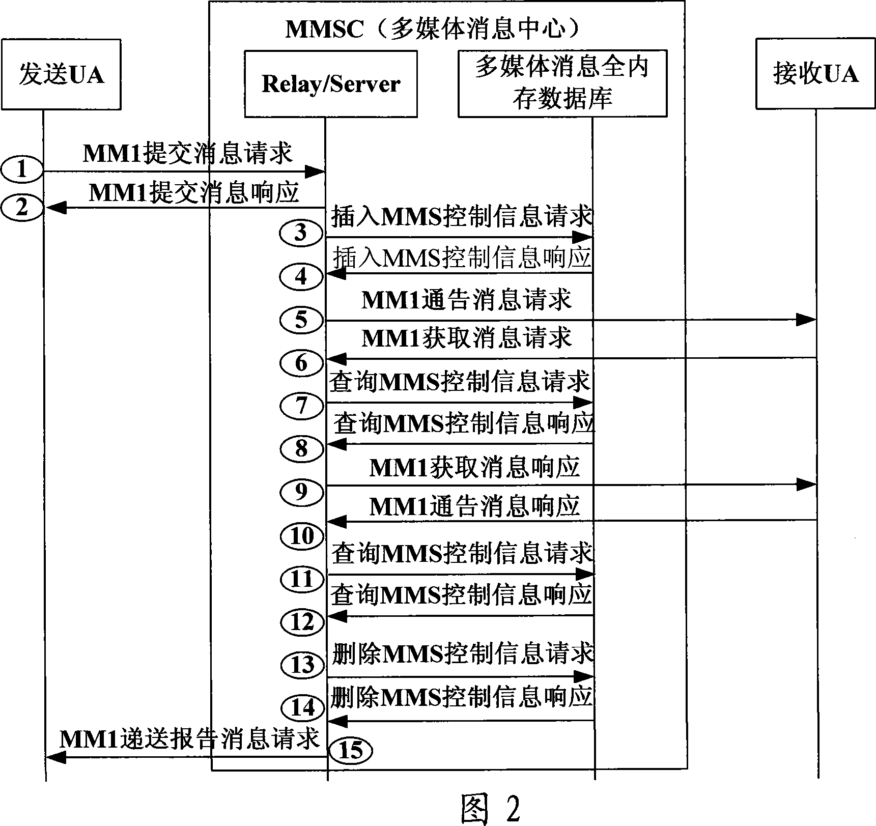 Data access method for all-memory database