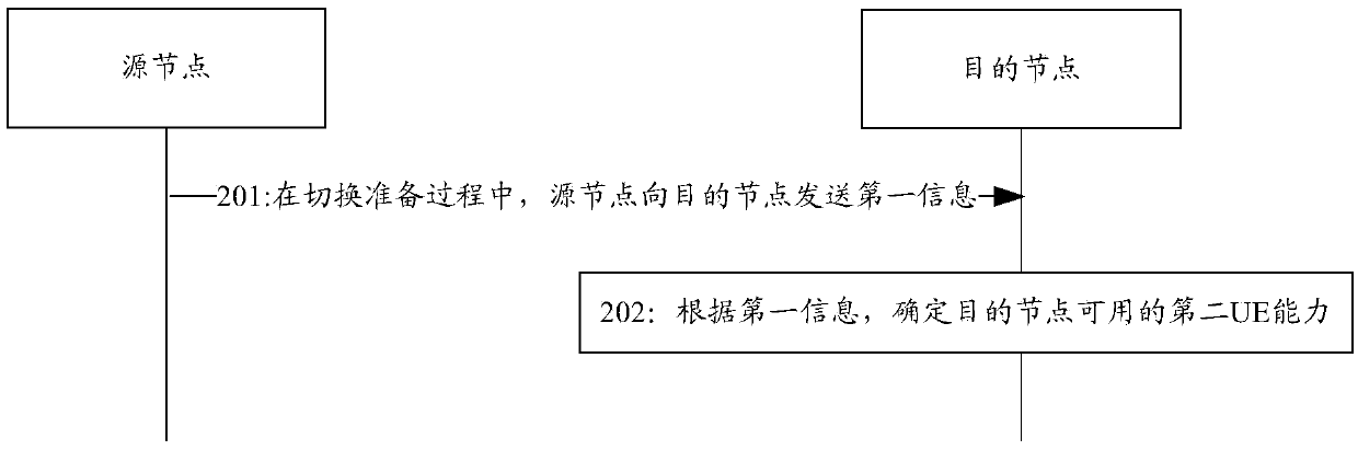 User equipment capability determination method and node