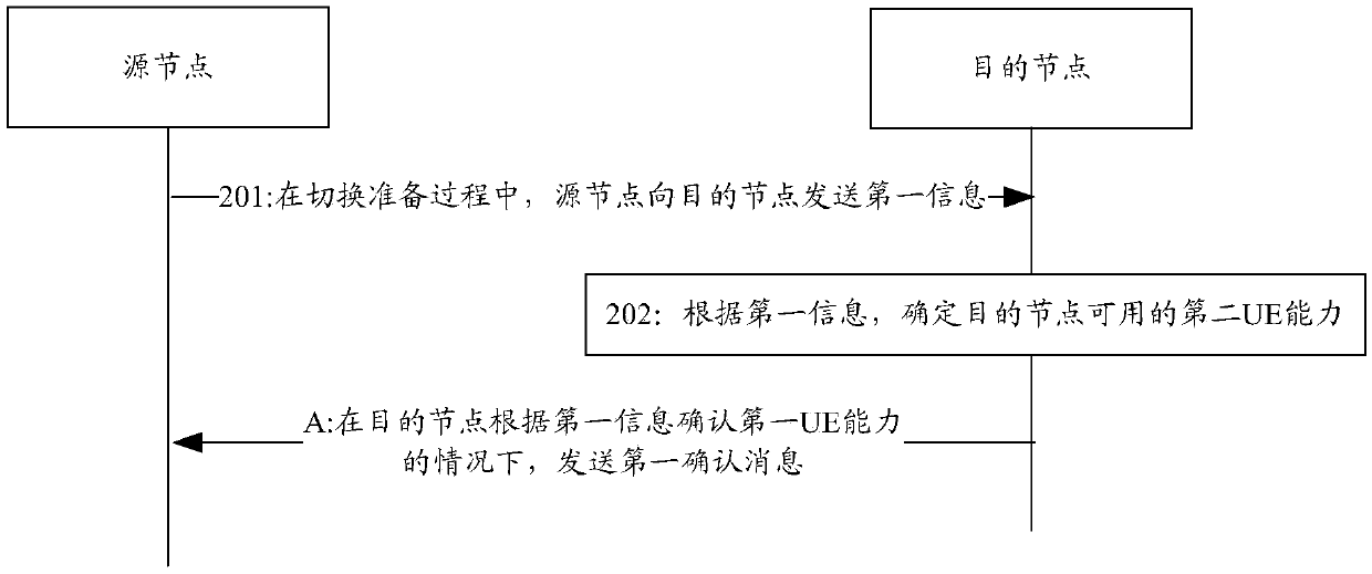 User equipment capability determination method and node