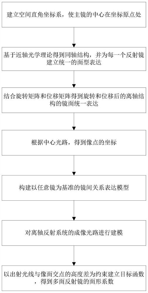 Integrated modeling method for initial structure of multi-reflector off-axis optical system