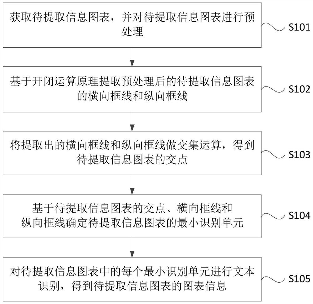 Chart information extraction method and device and storage medium