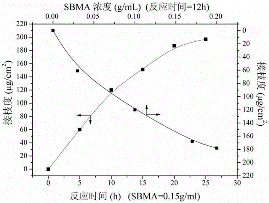 A kind of preparation method of hydrophilic anti-fouling polyvinylidene fluoride film