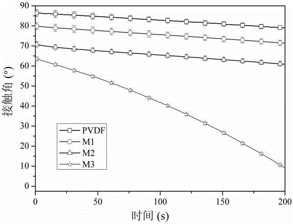 A kind of preparation method of hydrophilic anti-fouling polyvinylidene fluoride film