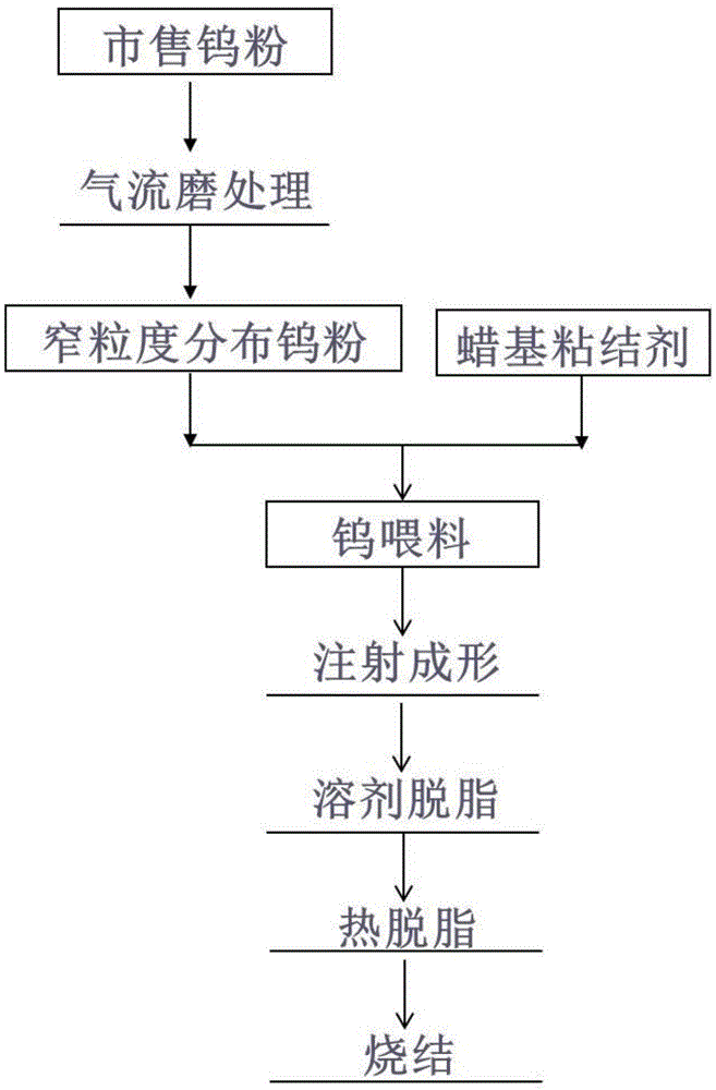 Method for preparing high-density pure tungsten product through low-temperature sintering