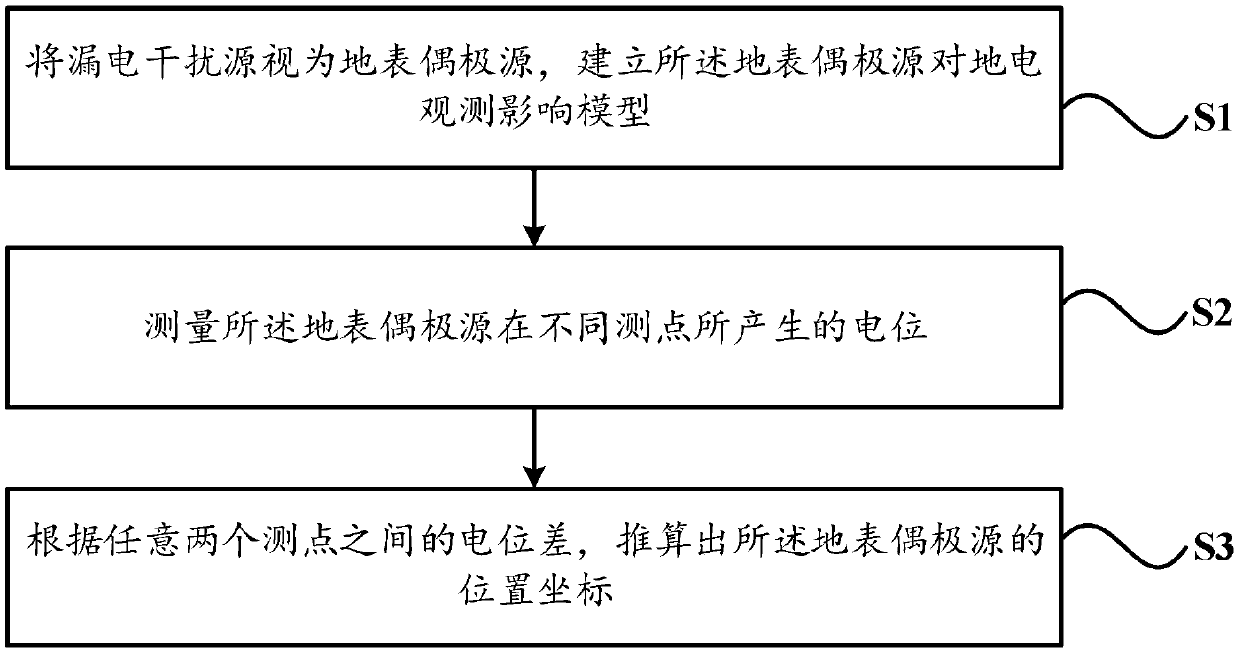 Method and system for positioning dipole interference source in earthquake geoelectric observation