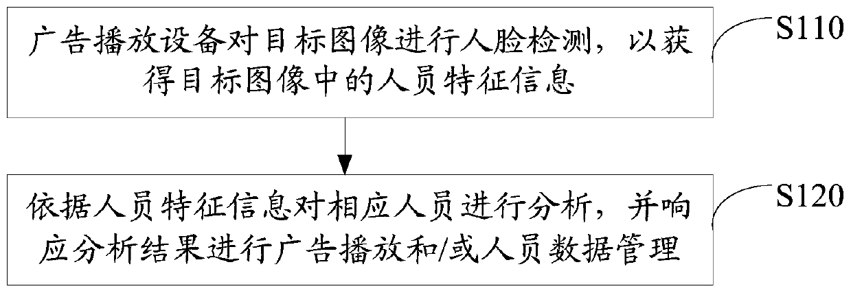 Data analysis method, advertisement playing device and storage medium