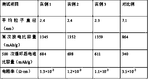 Preparation method of lithium battery negative electrode multilayer hollow tin oxide material