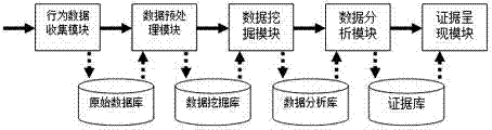 Dynamic user behavior-based cloud forensics method and dynamic user behavior-based cloud forensics system