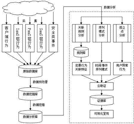 Dynamic user behavior-based cloud forensics method and dynamic user behavior-based cloud forensics system