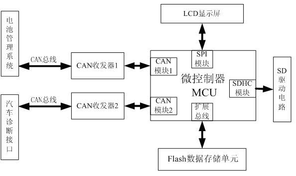 Method and device for controlling fault tolerance of battery management system of electric automobile