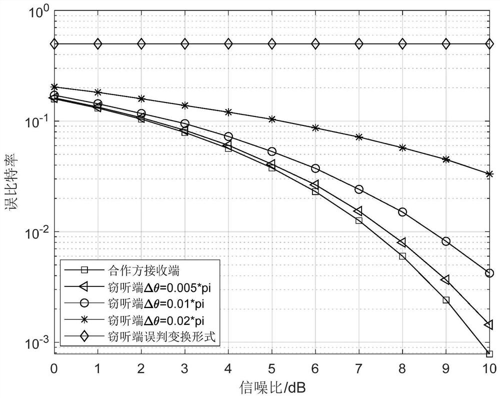 Waveform diversified secure transmission method and system based on extended weighted score Fourier transform