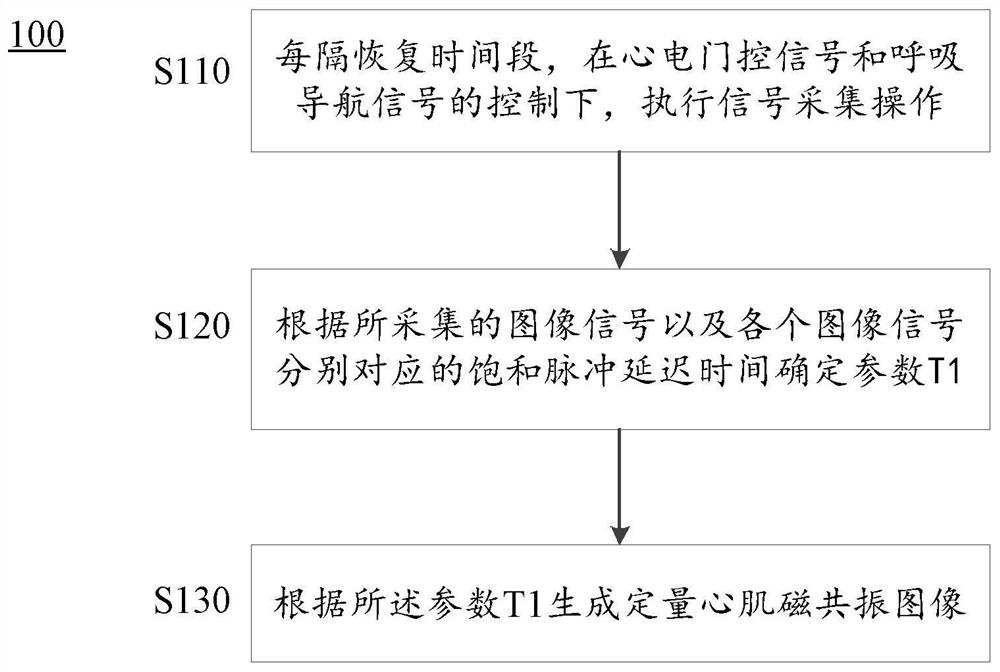 Myocardial quantitative magnetic resonance imaging method, equipment and storage medium