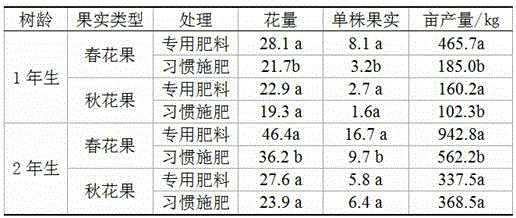 Special formula fertilizer for lemon young trees and preparation method thereof