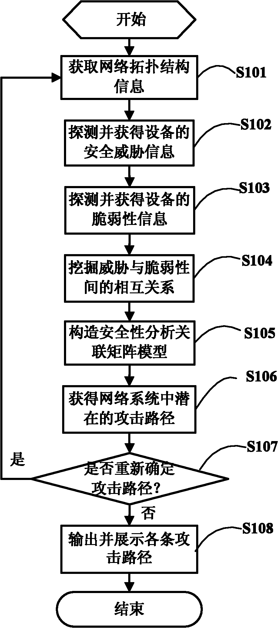 Network attack path analysis method based on incidence matrixes