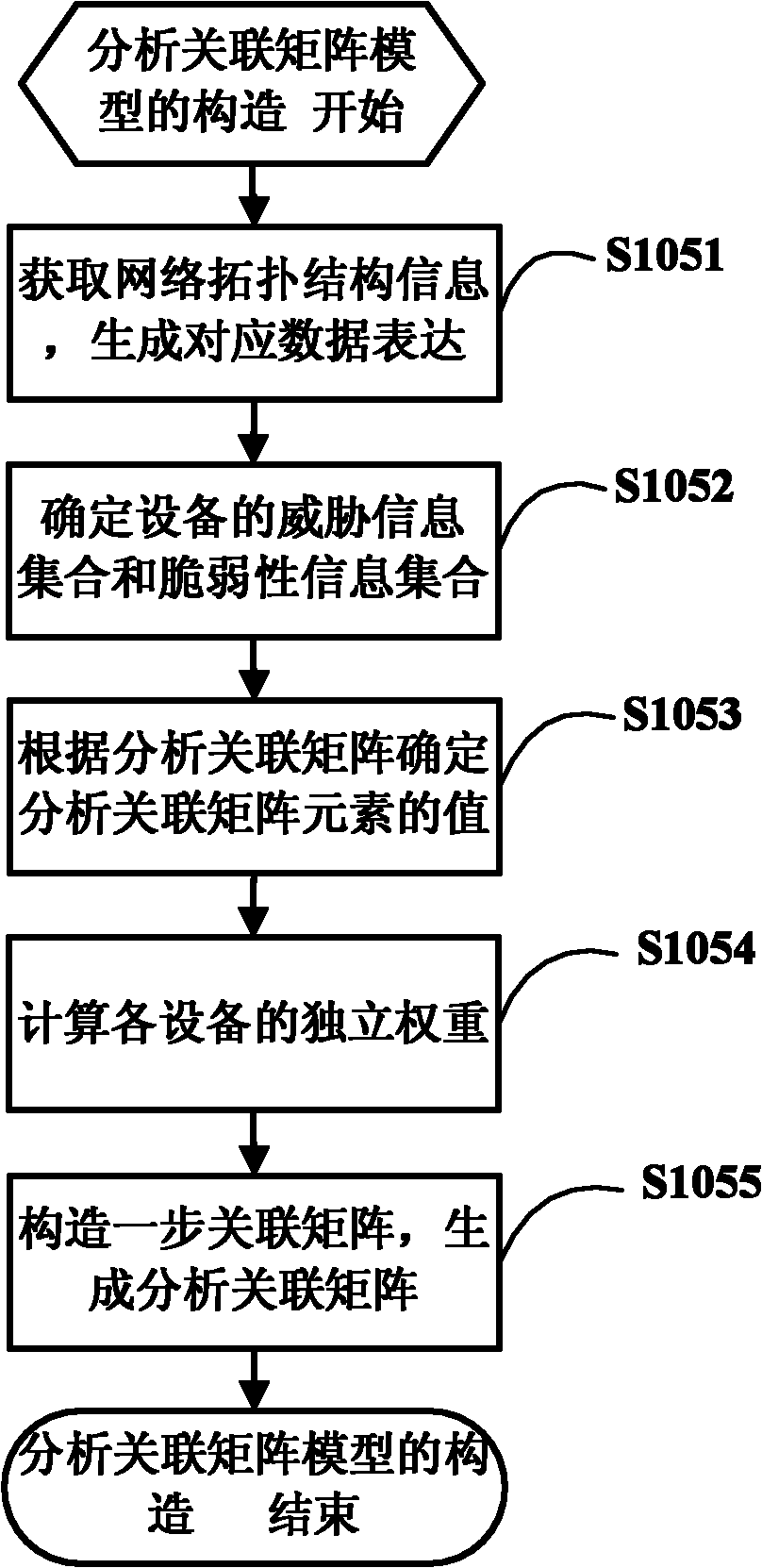 Network attack path analysis method based on incidence matrixes