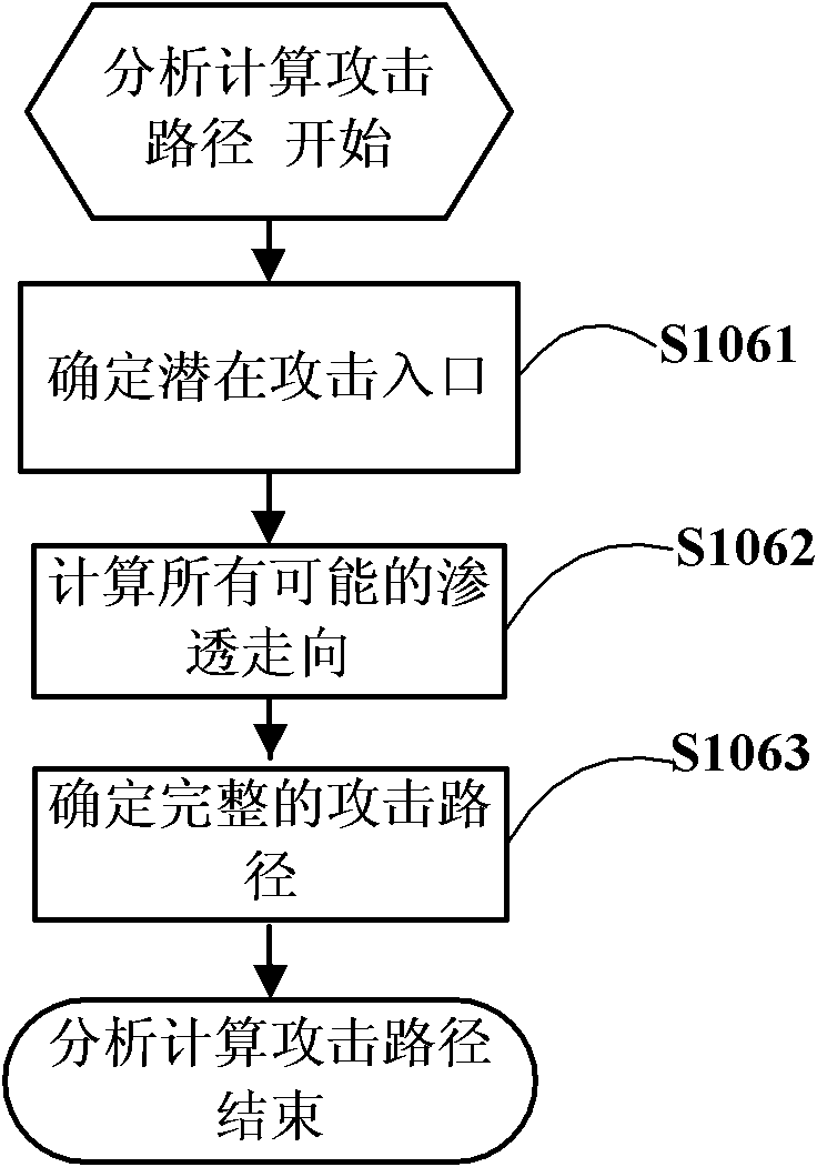 Network attack path analysis method based on incidence matrixes