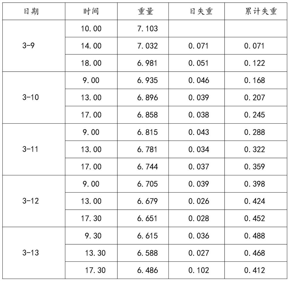 Automotive breathable film perfume and preparation method thereof