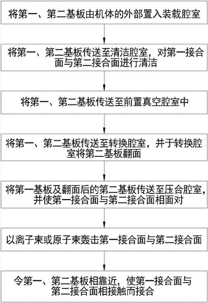 Combining method of composite substrate