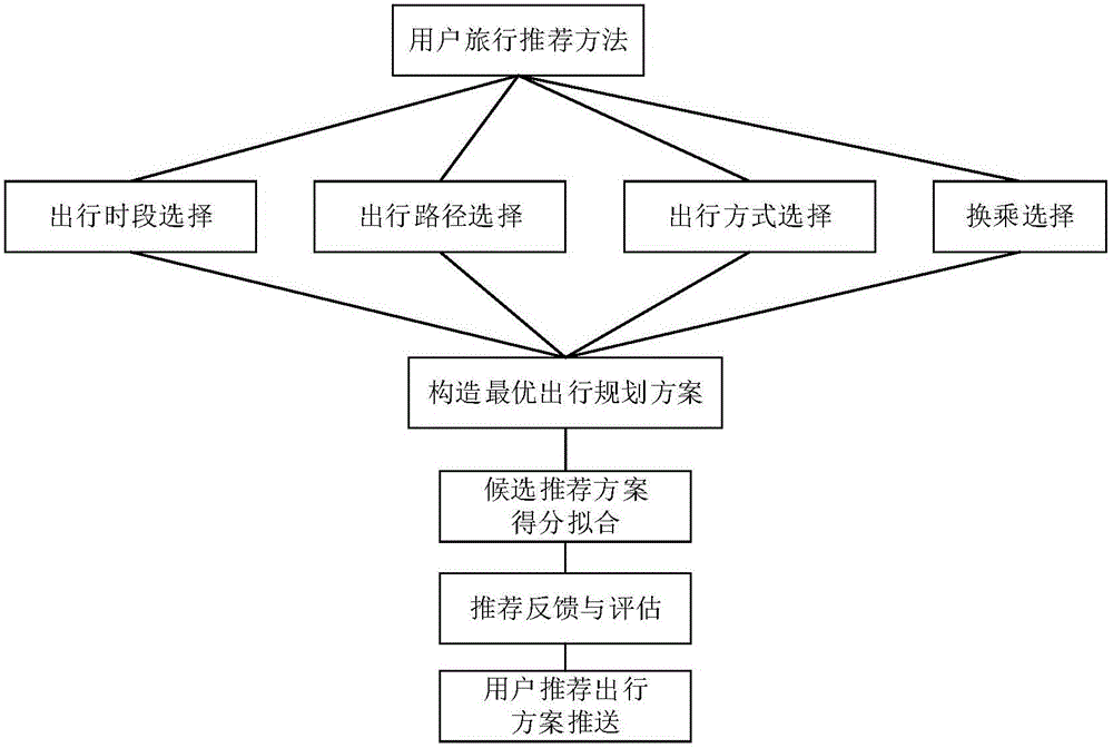 User traveling optimization recommendation method and system based on mobile Internet